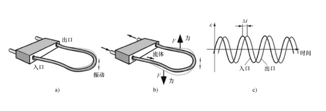 科里奧利質(zhì)量流量計(jì)測(cè)量